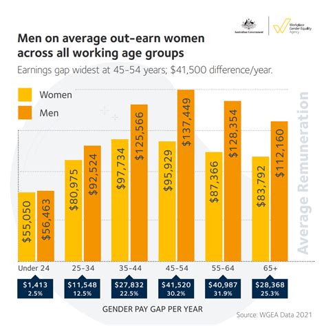 gender pay gap australia 2023
